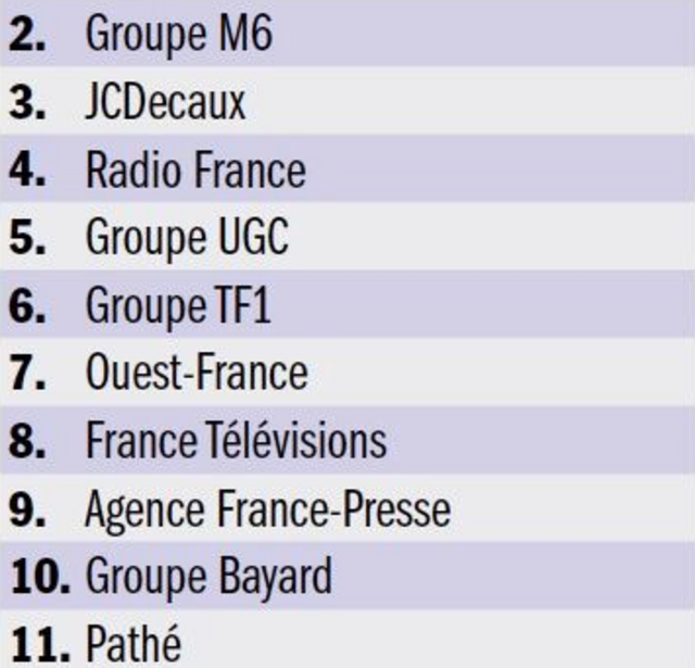 classement statista et capital 