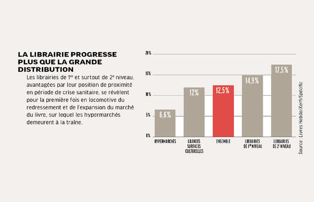 Les 10 meilleures ventes de livres en 2021 - Livres Hebdo