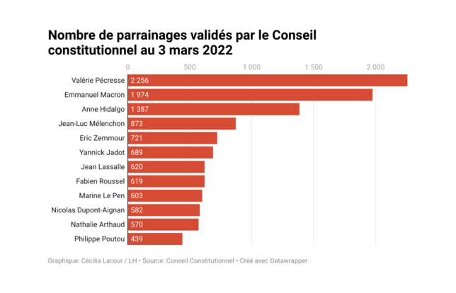 Parrainages Présidentielle 2022