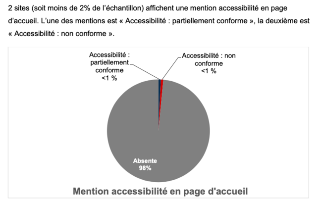 Présence d’une mention accessibilité en page d’accueil - Capture d’écran du baromètre de l'accessibilité numérique 2023 en lecture publique.