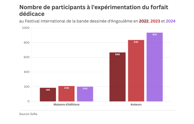 Nombre de festivals participant aux dédicaces rémunérées