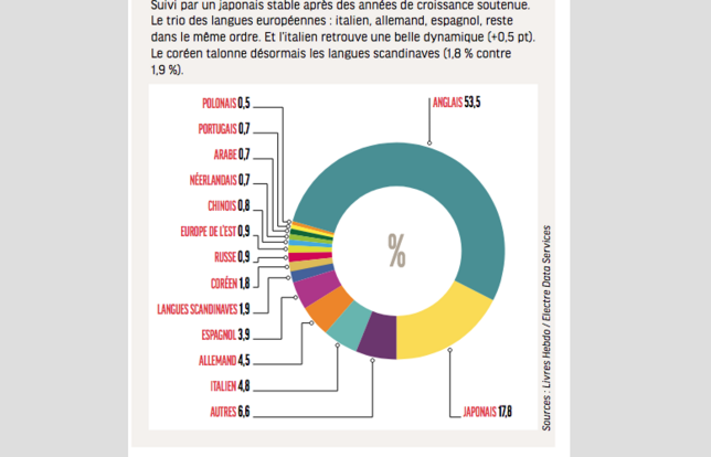 Les langues les plus traduites en 2024