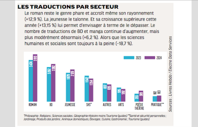 Les traductions par secteur